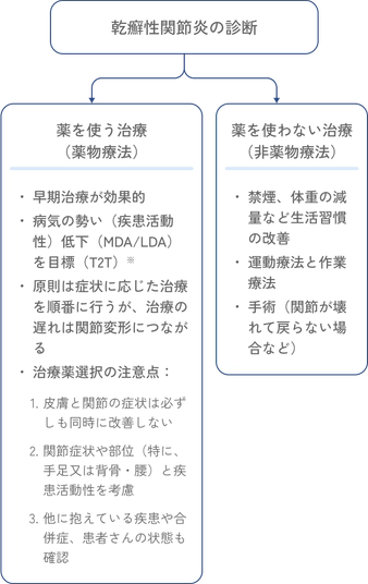 乾癬性関節炎の治療法を薬物療法と非薬物療法に分けて示した図。薬物療法では早期治療と病勢コントロールが重要で、非薬物療法では生活習慣改善やリハビリ、手術が選択肢となる。
