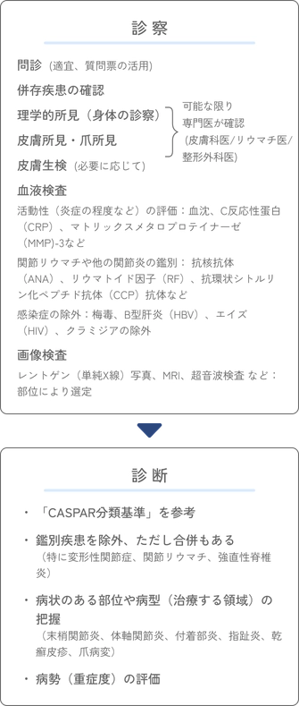 乾癬性関節炎の診察から診断までの流れを示す図。問診や血液・画像検査、皮膚や爪の所見をもとに、他疾患を除外しつつ重症度や病型を評価して診断に至る。