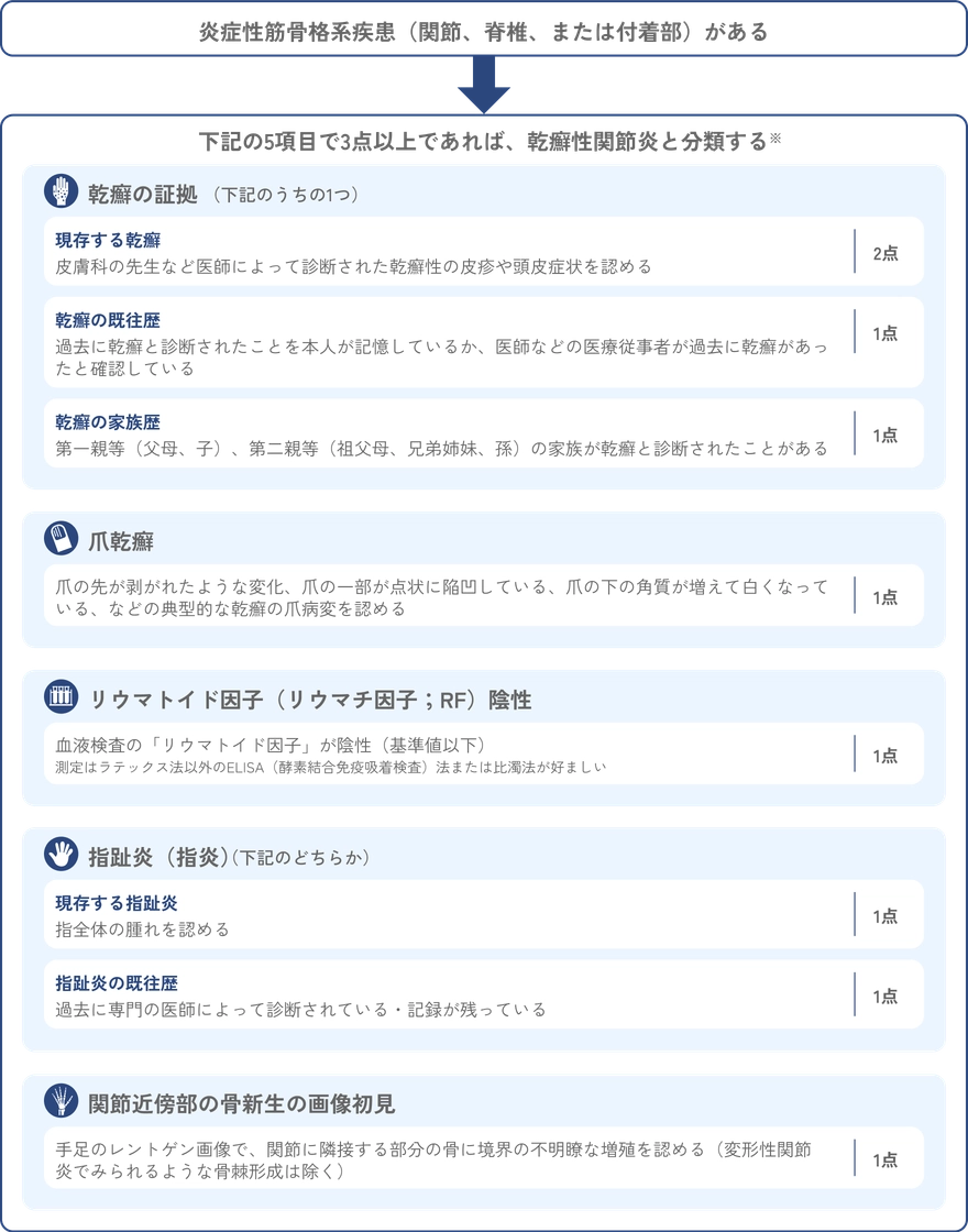 乾癬性関節炎の診断時に参考とする指標の一つ、「CASPAR分類」を示す図。炎症性骨格系疾患がある事を前提に、乾癬の有無や家族歴、爪の変化、リウマチ因子の陰性、指趾炎、画像所見など5項目中3点以上で診断とされる。