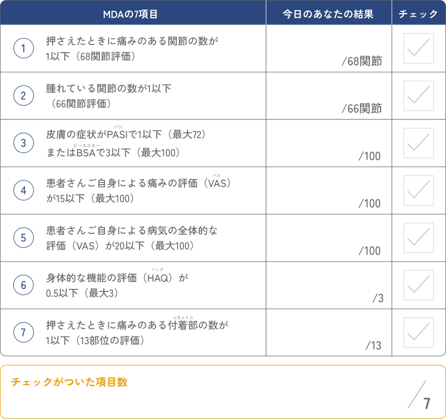 乾癬性関節炎の病勢評価指標「MDA(最小疾患活動性)」の7項目をチェック形式で示した図。7項目のうち5つを満たせばMDAとされる。