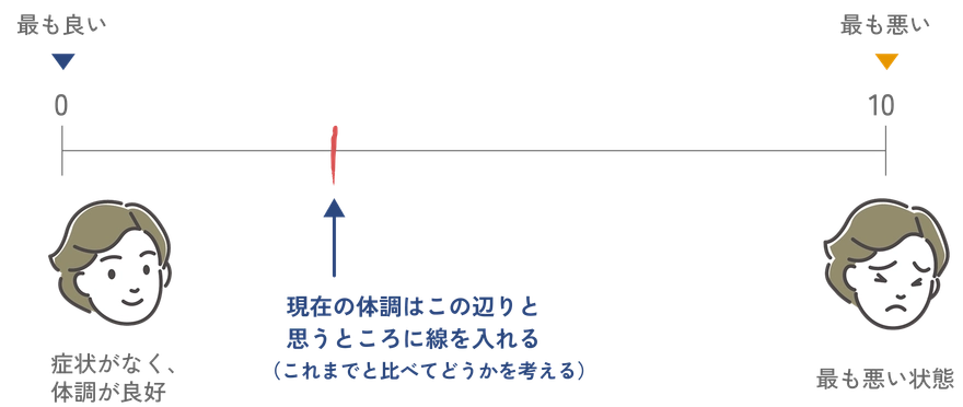 痛みや体調の自己評価指標であるVASを示す図。0が最も良い、10が最も悪い状態を示し、現在の体調を直感的に記入して評価する。
