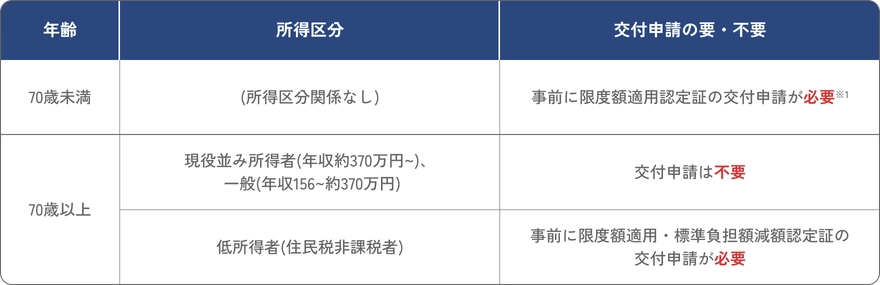 限度額適用認定証または限度額適用・標準負担額減額認定証の交付申請の要否を示す表。70歳未満は申請が必要、70歳以上は一般・現役並み所得者は不要、低所得者は申請が必要と整理されている。