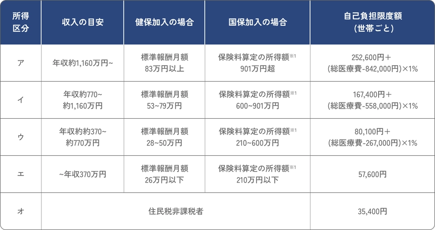 70歳未満の医療費の自己負担限度額を所得区分ごとにまとめた表。高所得者は252,600円+加算、年収770~1,160万円は167,400円+加算、中所得者は80,100円+加算、低所得者は57,600円、住民税非課税は35,400円と示されている。
