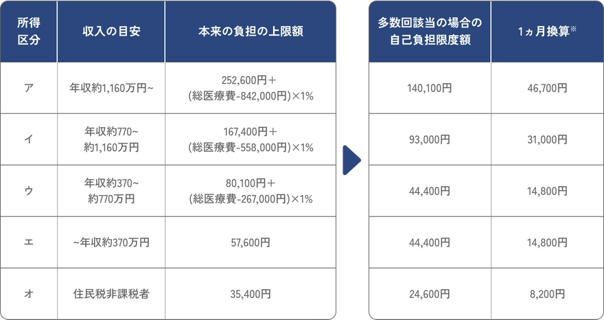 70歳未満の多数回該当における自己負担限度額を示す表。高所得者は140,100円、中所得層は93,000円または44,400円、低所得者は24,600円となり、1か月換算額も併記されている。