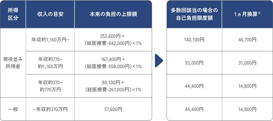 70歳以上の多数回該当における自己負担限度額を示す表。年収1160万円以上は140,100円、770~1160万円は93,000円、370~770万円は44,400円、370万円以下の一般も44,400円となり、1か月換算額も併記されている。