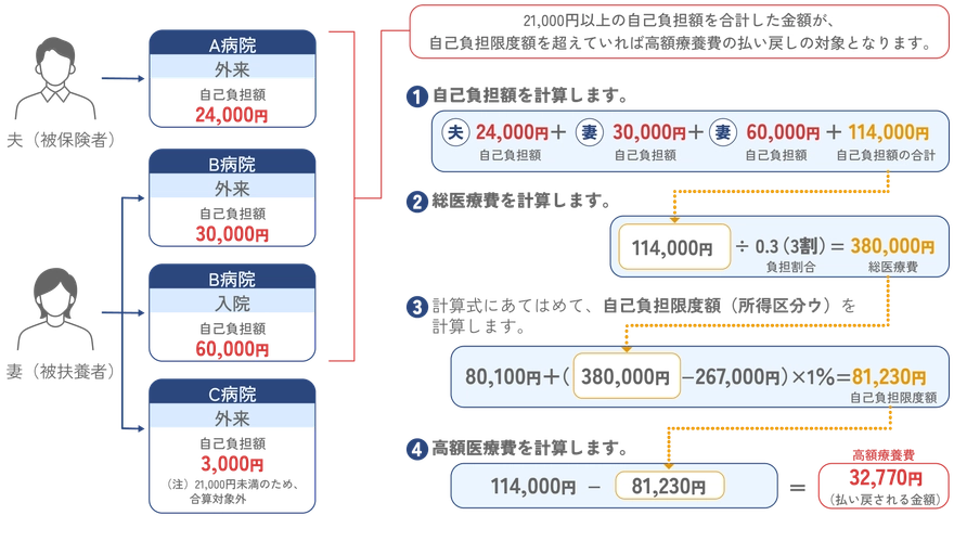 高額療養費制度における世帯合算の一例を示す図。夫婦の外来・入院費を合算し、自己負担限度額を超えた分32,770円が払い戻される流れを解説している。