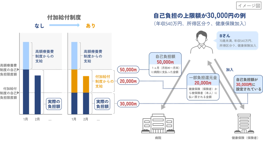 付加給付制度の仕組みを示す図。高額療養費制度に加えて健康保険組合が独自に自己負担上限を設定し、差額を給付することで実際の負担が軽減される例(自己負担3万円に設定)を解説している。
